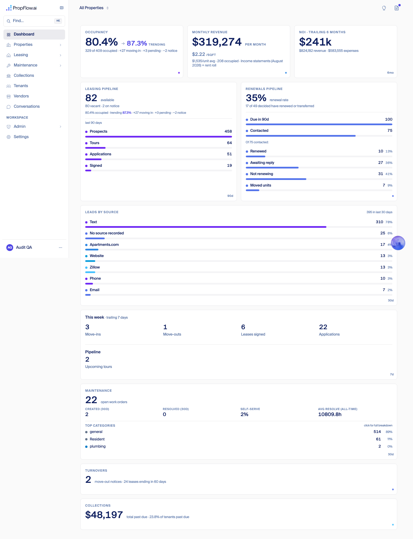 Dashboard showing occupancy, revenue, and leasing pipeline numbers for a zero-property account