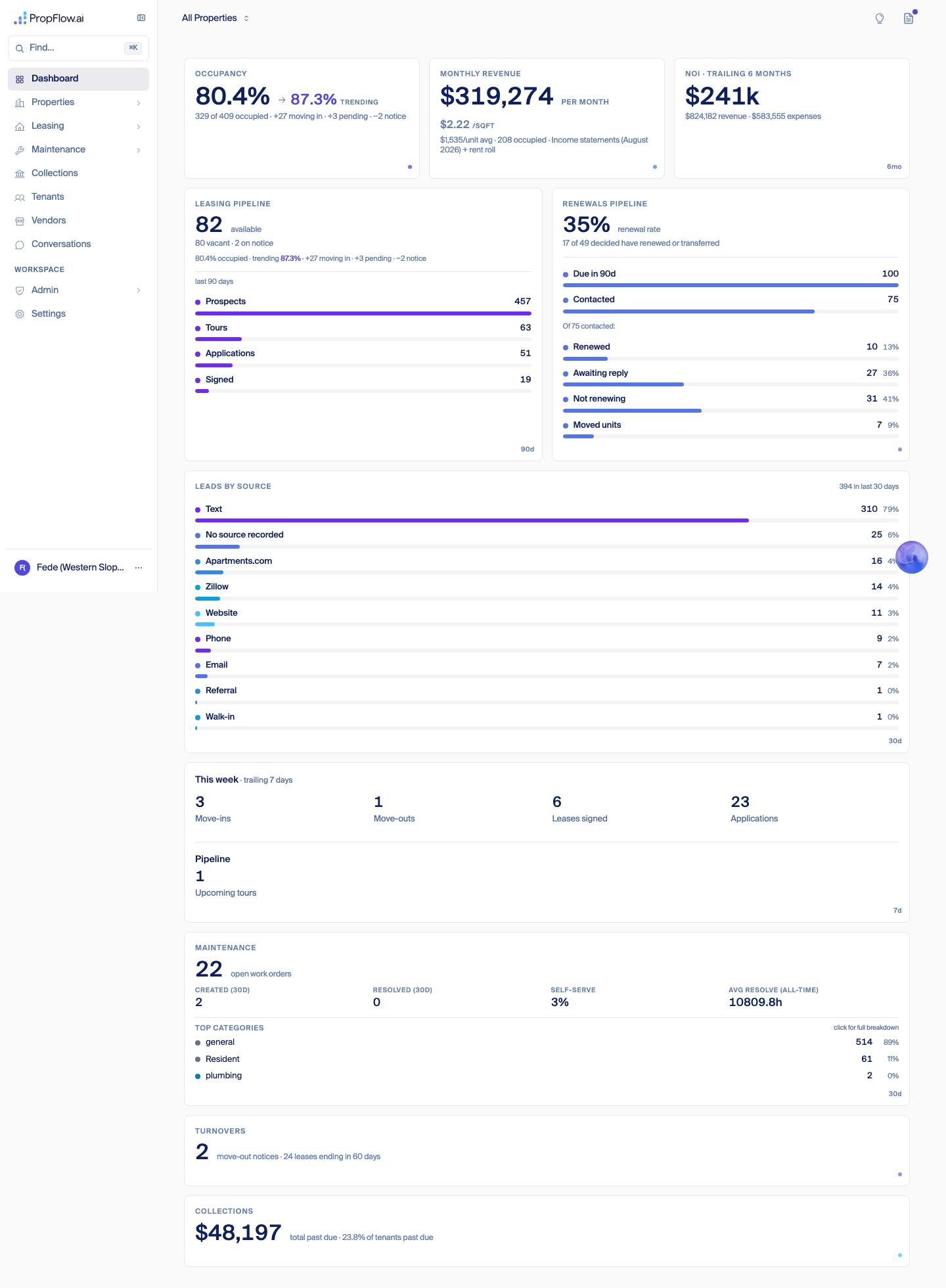 Dashboard with occupancy, revenue, leasing pipeline, and leads-by-source numbers